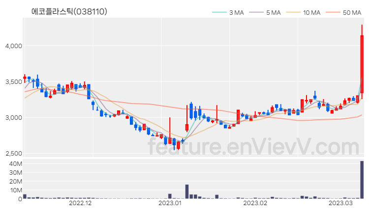[특징주 분석] 에코플라스틱 주가 차트 (2023.03.09)