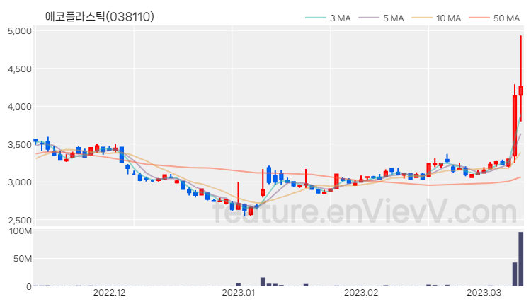 [특징주 분석] 에코플라스틱 주가 차트 (2023.03.10)