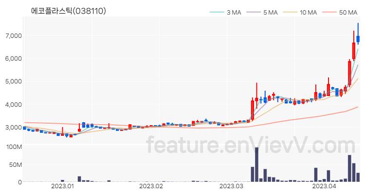 [특징주] 에코플라스틱 주가와 차트 분석 2023.04.13