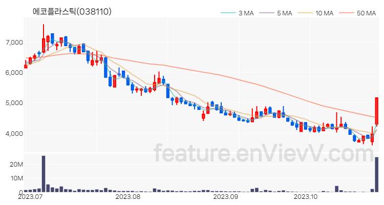 [특징주 분석] 에코플라스틱 주가 차트 (2023.10.27)