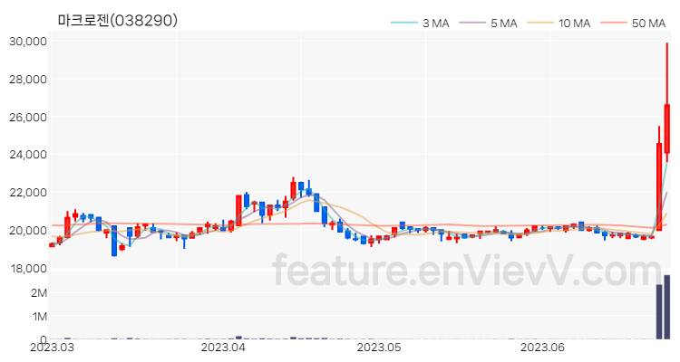 [특징주 분석] 마크로젠 주가 차트 (2023.06.27)