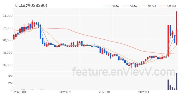 [특징주 분석] 마크로젠 주가 차트 (2023.11.23)