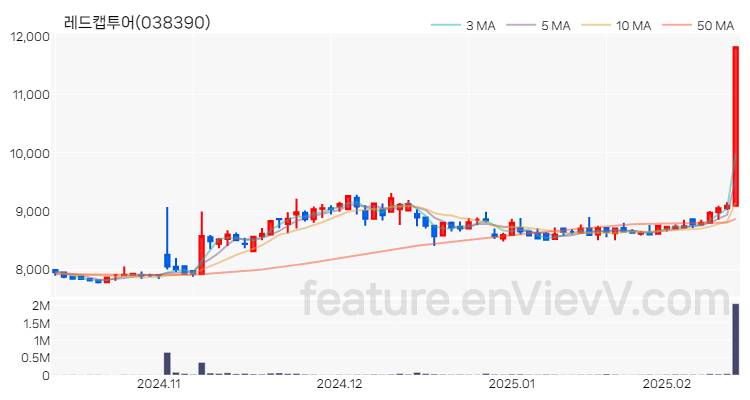 [특징주 분석] 레드캡투어 주가 차트 (2025.02.13)