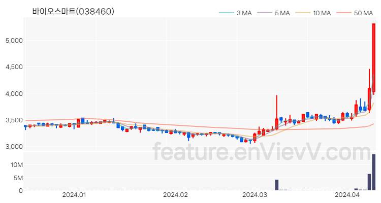 [특징주] 바이오스마트 주가와 차트 분석 2024.04.11