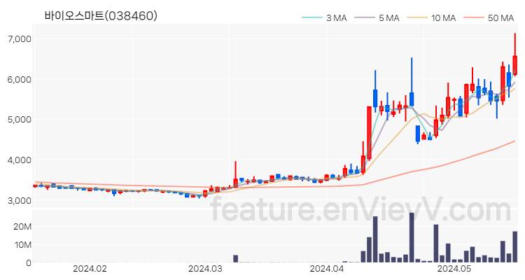 [특징주] 바이오스마트 주가와 차트 분석 2024.05.20