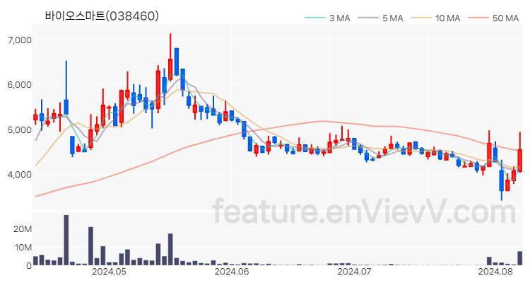 [특징주 분석] 바이오스마트 주가 차트 (2024.08.08)