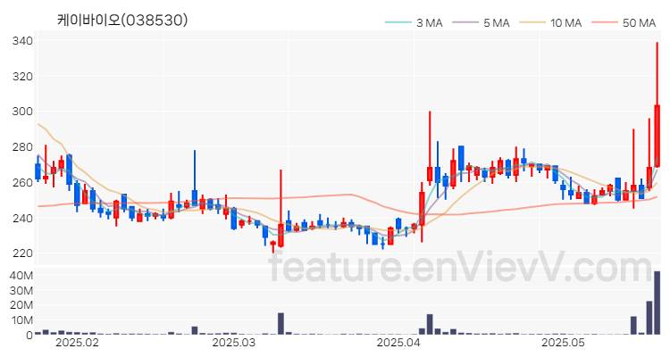[특징주] 케이바이오 주가와 차트 분석 2025.05.22
