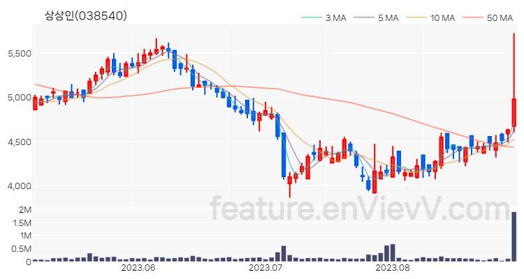 [특징주 분석] 상상인 주가 차트 (2023.08.30)