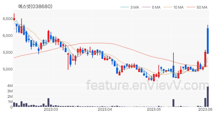 [특징주 분석] 에스넷 주가 차트 (2023.06.05)