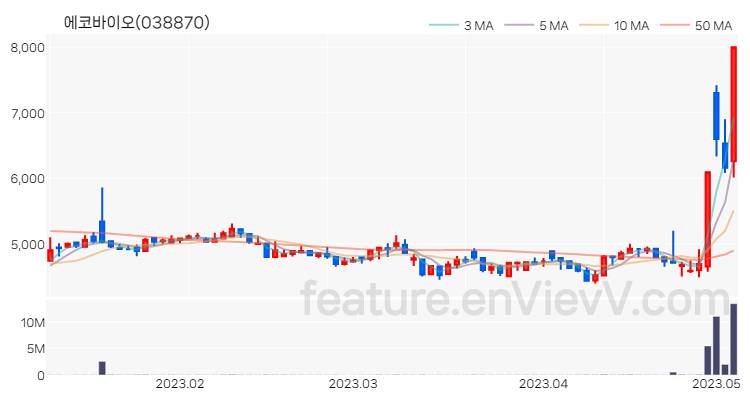 [특징주 분석] 에코바이오 주가 차트 (2023.05.04)