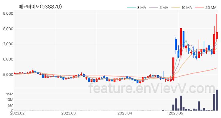 [특징주 분석] 에코바이오 주가 차트 (2023.05.25)