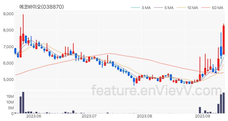 [특징주 분석] 에코바이오 주가 차트 (2023.09.13)