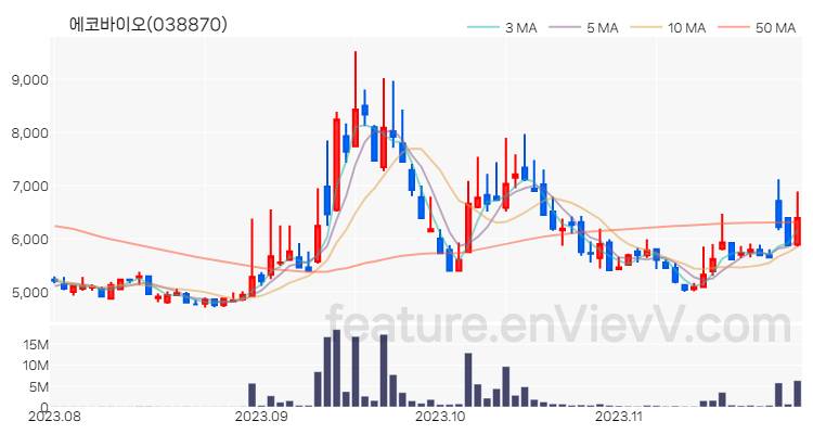 [특징주 분석] 에코바이오 주가 차트 (2023.11.28)