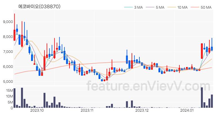 [특징주] 에코바이오 주가와 차트 분석 2024.01.16