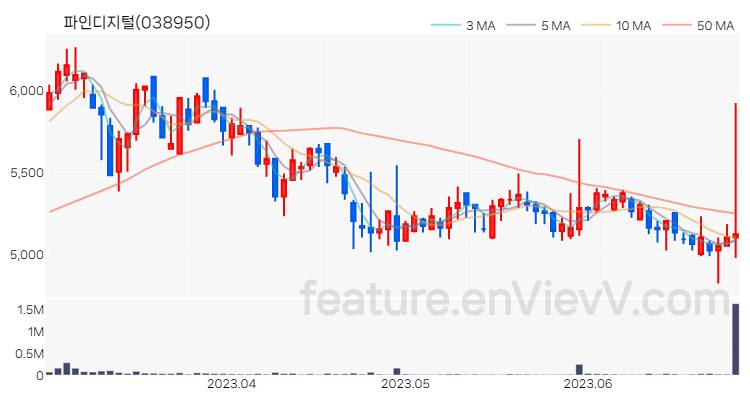 [특징주] 파인디지털 주가와 차트 분석 2023.06.28
