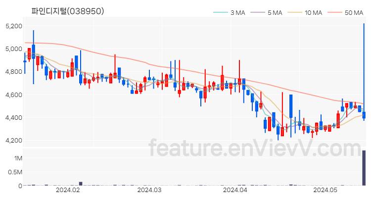 [특징주] 파인디지털 주가와 차트 분석 2024.05.17