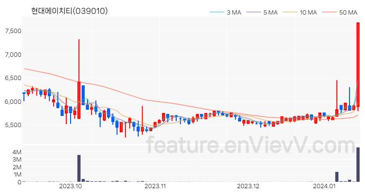 [특징주] 현대에이치티 주가와 차트 분석 2024.01.12