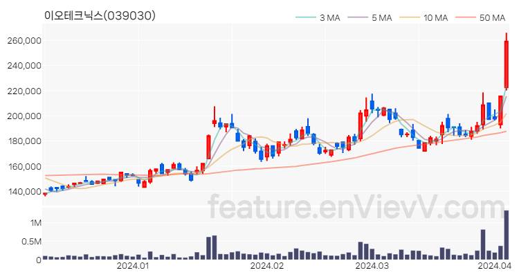 [특징주 분석] 이오테크닉스 주가 차트 (2024.04.04)