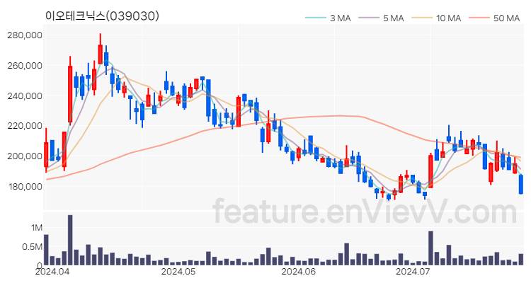 [특징주 분석] 이오테크닉스 주가 차트 (2024.07.25)