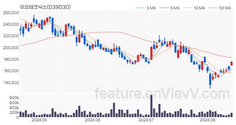 [특징주 분석] 이오테크닉스 주가 차트 (2024.08.16)