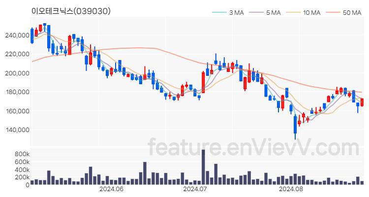 [특징주 분석] 이오테크닉스 주가 차트 (2024.08.28)