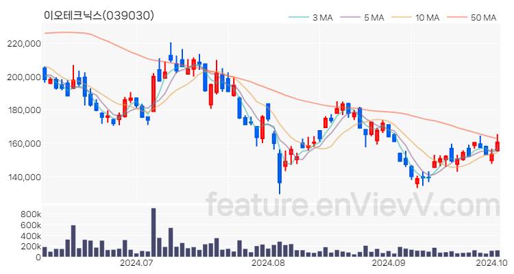 [특징주 분석] 이오테크닉스 주가 차트 (2024.10.04)