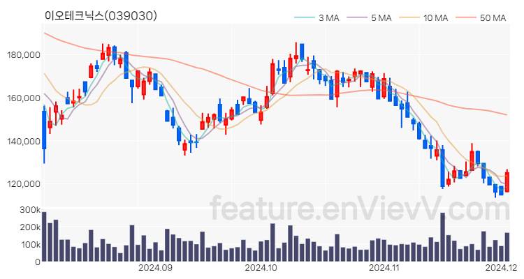 [특징주] 이오테크닉스 주가와 차트 분석 2024.12.03