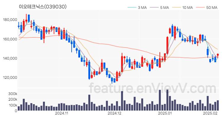 [특징주] 이오테크닉스 주가와 차트 분석 2025.02.06
