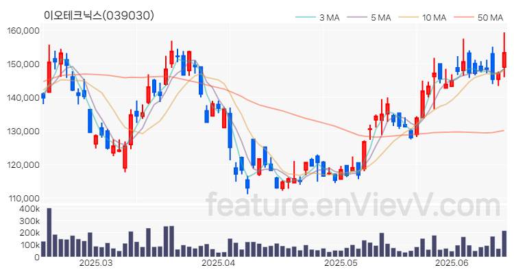 [특징주 분석] 이오테크닉스 주가 차트 (2025.06.17)