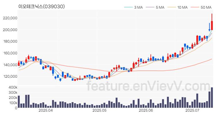 [특징주 분석] 이오테크닉스 주가 차트 (2025.07.11)