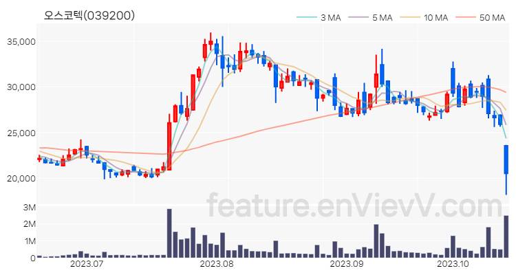 [특징주] 오스코텍 주가와 차트 분석 2023.10.18
