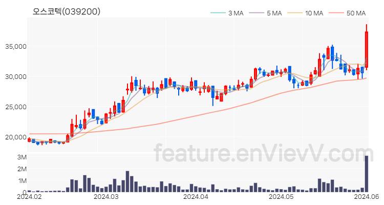 [특징주 분석] 오스코텍 주가 차트 (2024.06.03)