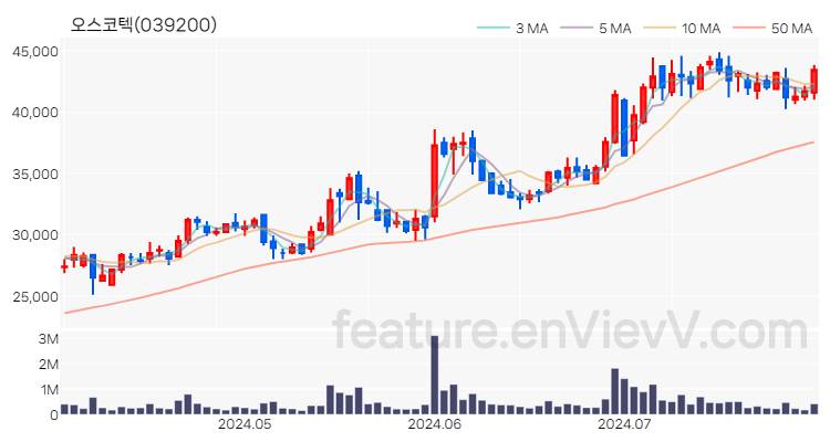 [특징주 분석] 오스코텍 주가 차트 (2024.07.30)