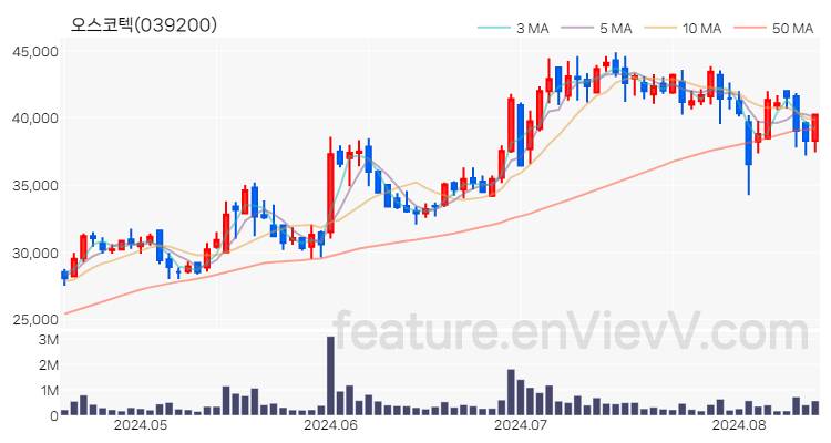 [특징주] 오스코텍 주가와 차트 분석 2024.08.14