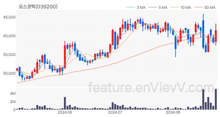 [특징주 분석] 오스코텍 주가 차트 (2024.08.28)