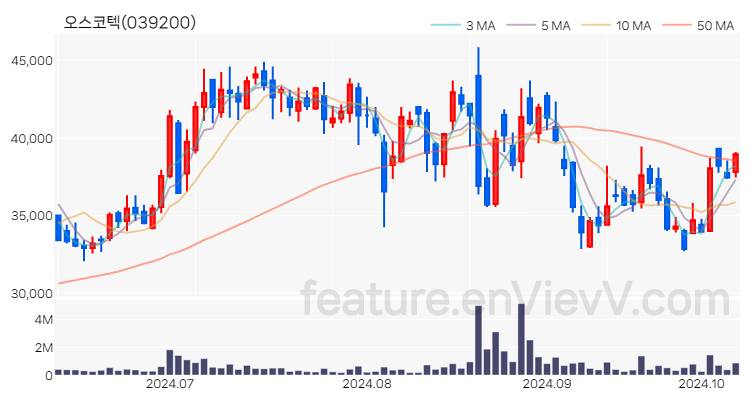 [특징주 분석] 오스코텍 주가 차트 (2024.10.10)
