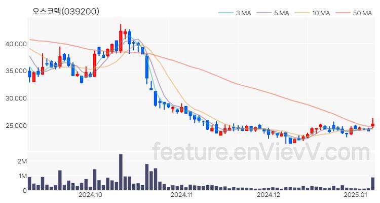 [특징주] 오스코텍 주가와 차트 분석 2025.01.08