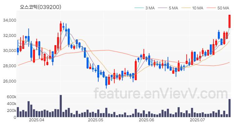 [특징주 분석] 오스코텍 주가 차트 (2025.07.17)