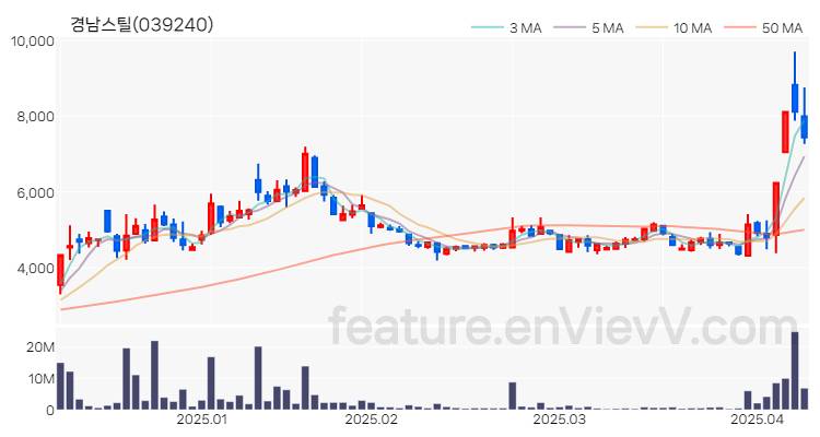 [특징주 분석] 경남스틸 주가 차트 (2025.04.09)