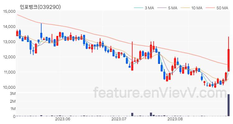 [특징주 분석] 인포뱅크 주가 차트 (2023.08.30)