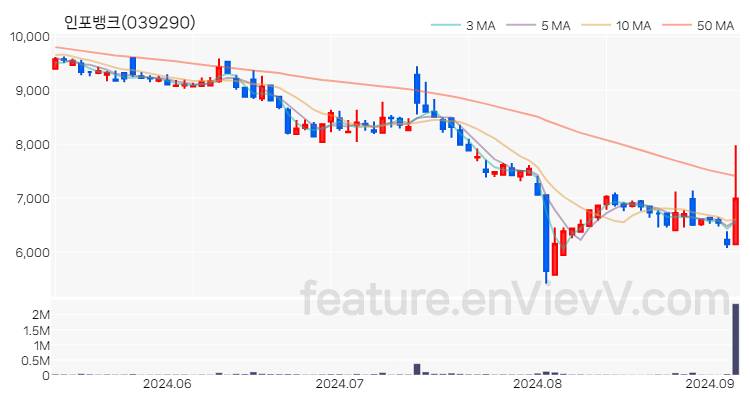 [특징주] 인포뱅크 주가와 차트 분석 2024.09.05
