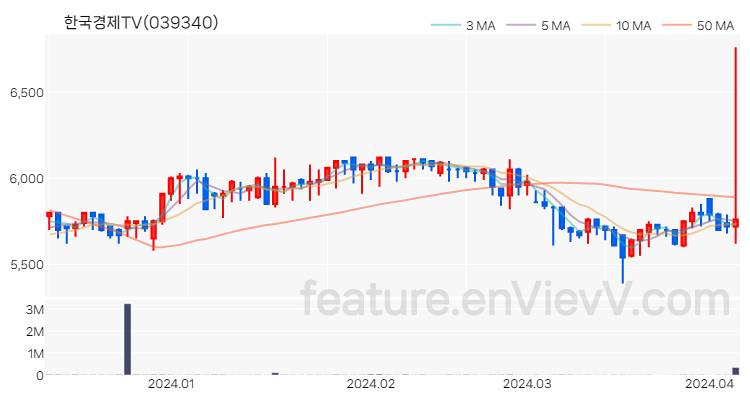 [특징주] 한국경제TV 주가와 차트 분석 2024.04.05