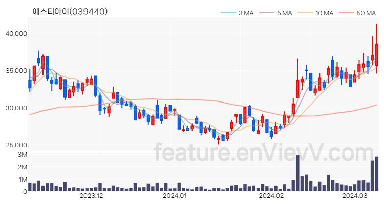 [특징주 분석] 에스티아이 주가 차트 (2024.03.11)