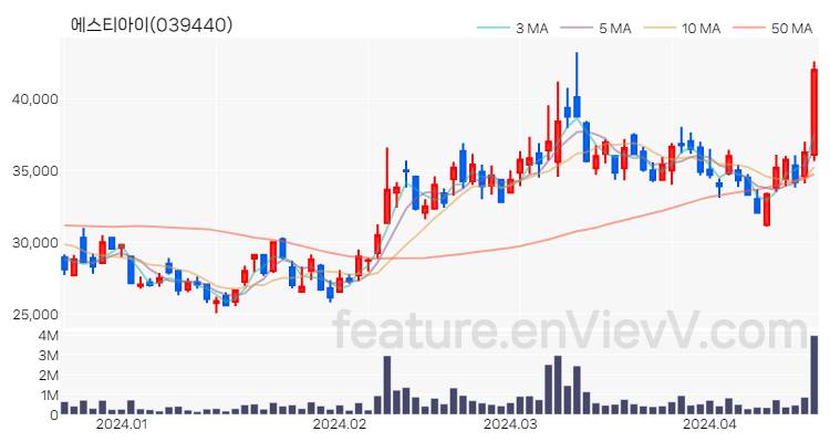 [특징주 분석] 에스티아이 주가 차트 (2024.04.18)