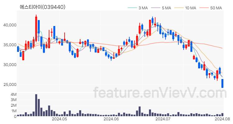 [특징주] 에스티아이 주가와 차트 분석 2024.08.02