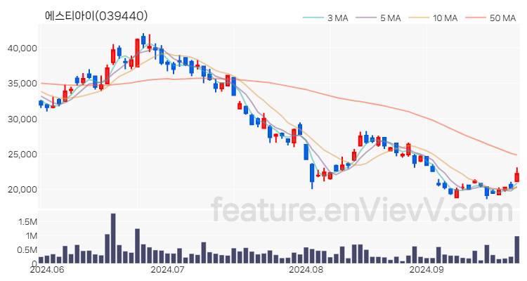 [특징주 분석] 에스티아이 주가 차트 (2024.09.26)