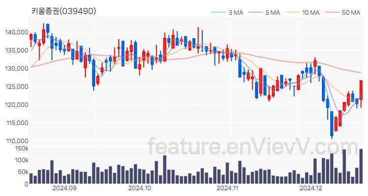 [특징주] 키움증권 주가와 차트 분석 2024.12.18