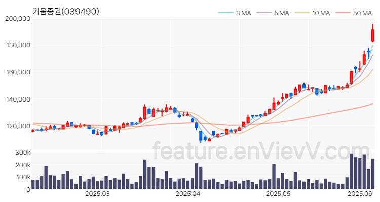 [특징주 분석] 키움증권 주가 차트 (2025.06.09)