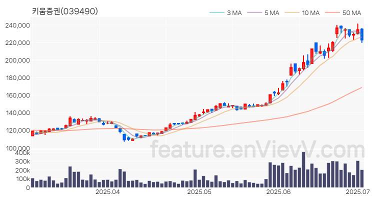 [특징주 분석] 키움증권 주가 차트 (2025.07.02)