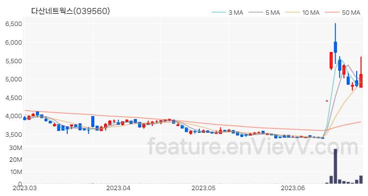 [특징주] 다산네트웍스 주가와 차트 분석 2023.06.27